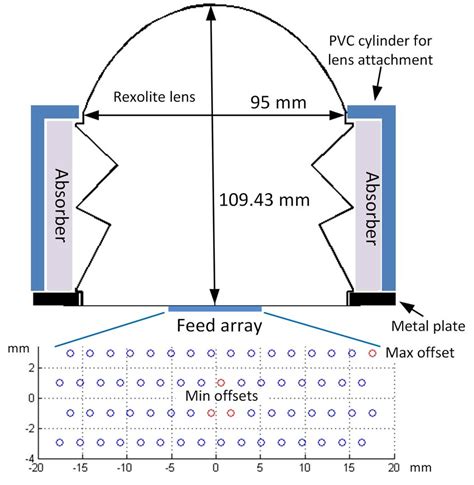 Top: design of the lens antenna with a shaped extension and absorbers... | Download Scientific ...