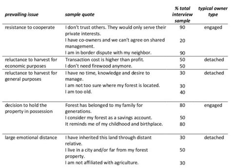 Heterogeneous small-scale forest ownership: complexity of management and conflicts of interest