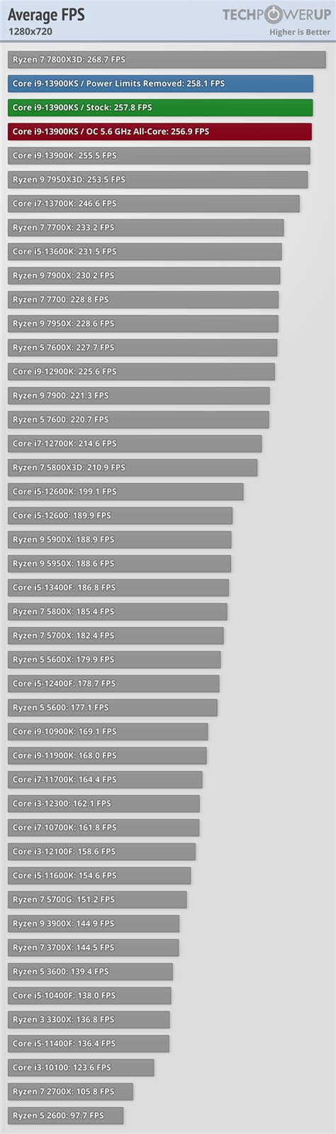 Intel Core i9-13900KS Review - The Empire Strikes Back - Game Tests 720p / RTX 4090 | TechPowerUp