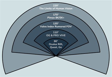 VR Headset Field of View Comparison - Virtual Reality (VR) News