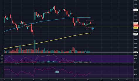 LLY Stock Price and Chart — NYSE:LLY — TradingView