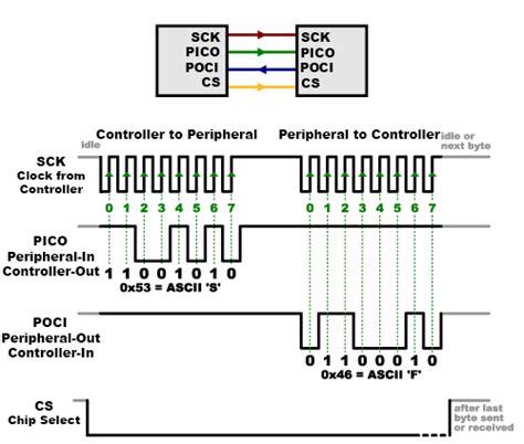 Serial Peripheral Interface (SPI) - SparkFun Learn