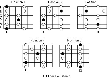 F Minor Pentatonic Scale: Note Information And Scale Diagrams For Guitarists