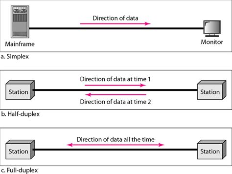 Do you know what differences are between simplex, half duplex and full ...