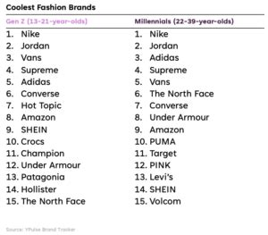 The Top 15 Coolest Clothing Brands According To Gen Z and Millennials ...