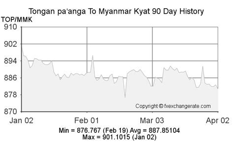 Tongan paʻanga(TOP) To Myanmar Kyat(MMK) on 21 Jan 2023 (21/01/2023) Exchange Rates - FX ...