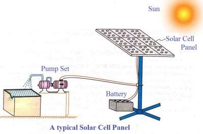 Solar Cell || Definition, Working, Types, Applications & Advantages