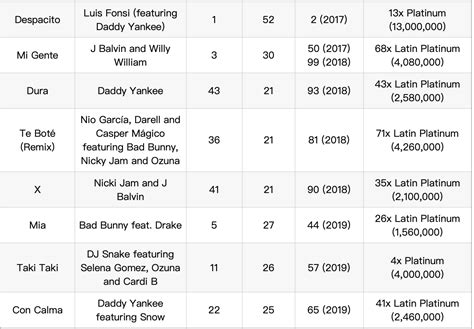 List of latin singles on Billboard Hot 100 Year-end chart - Charts ...