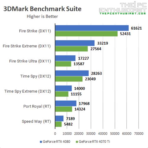 GeForce RTX 4070 Ti Vs RTX 4080: Which One To Buy? (Updated)