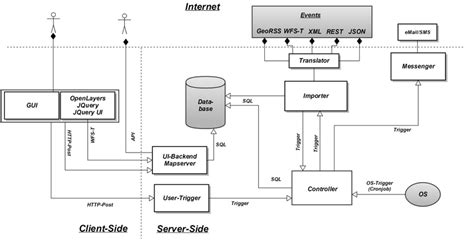 Architecture of the notification system (authors' design) | Download Scientific Diagram