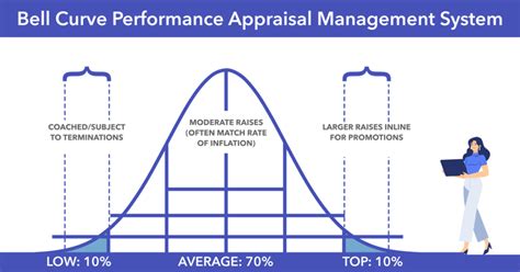 Relevance of Bell Curve in Performance Reviews