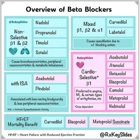 Beta blockers - types | Nursing school survival, Nursing school essential, Nursing school tips