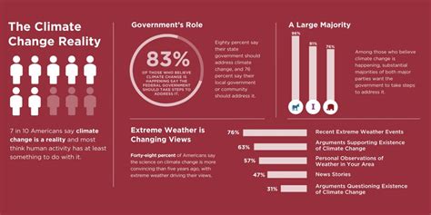 New Poll: Nearly Half Of Americans Are More Convinced Than They Were ...