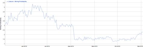 Litecoin Hashrate Down 60%, But Mining Profitability Stabilizing ...