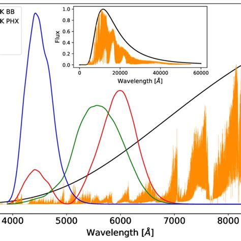 Comparison of a black body spectrum (labeled BB, black solid line) and ...