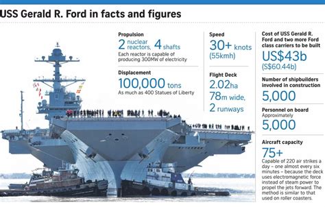USS Gerald R. Ford: The most advanced aircraft carrier in the world ...