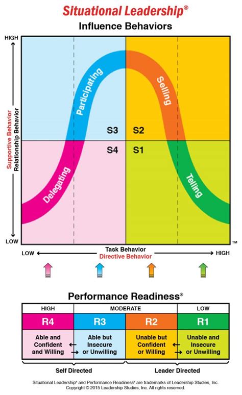 The Four Leadership Styles of Situational Leadership® | CLS