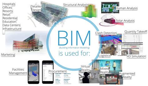 BIM Uses - LOD Planner