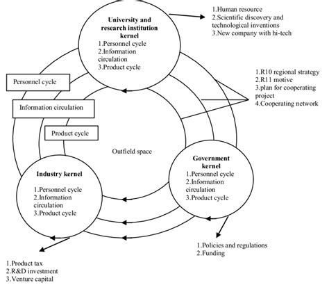 Horizontal triple helix collaborative innovation model | Download Scientific Diagram