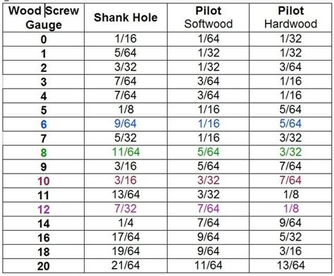 Lag Screw & Wood Screw Pilot Hole Sizes & Info | Wood screws, Drill bit ...