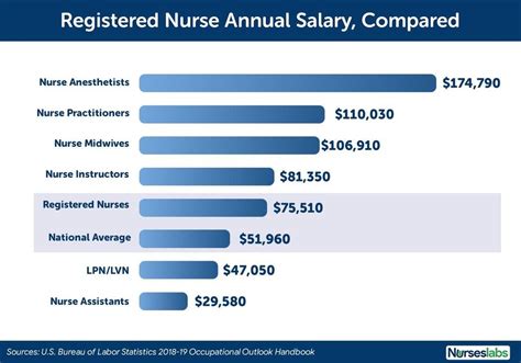 The average salaries earned by registered nurses compare very well with the overall US national ...