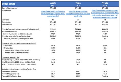 When is nvda stock split date - tukse