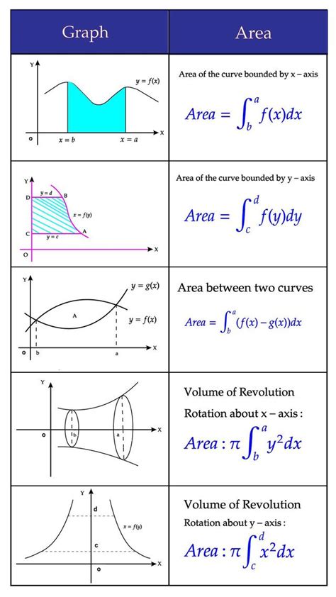 Integral Formula Sheet