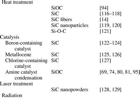 List of polysiloxane-derived ceramic compositions produced by different ...