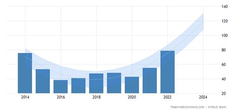 Azerbaijan GDP Forecast 2016-2020