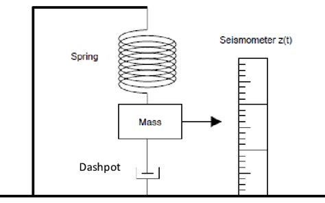 Mechanical inertial seismometer represented by the Spring-Mass-Dashpot... | Download Scientific ...