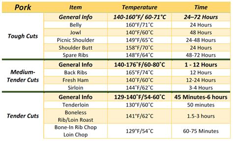 Sous Vide Cooking Charts — The Culinary Pro