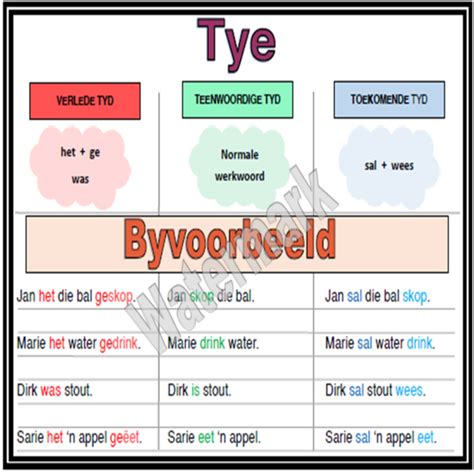 Tye (Verlede tyd, teenwoordige tyd en toekomende tyd) “Cheat sheet” en ...