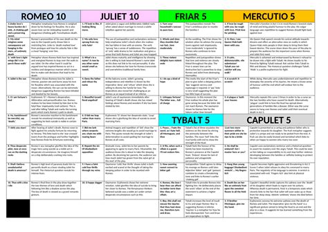 Romeo and Juliet Final Revision Lesson: Revise 6 Big Ideas using 3 ...