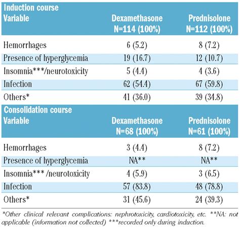 Dexamethasone compared to prednisolone for adults with acute lymphoblastic leukemia or ...