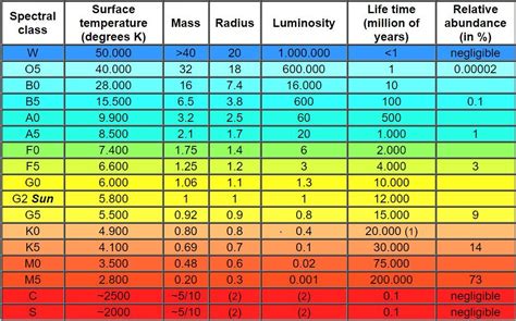 Star classification: mass, radius, lifetime | Star classification, Space and astronomy, Light in ...