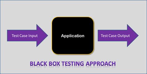 Software Testing Tutorials - Manual and Automation Questions Answers: Black box testing and its ...