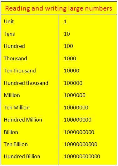 Reading and Writing Large Numbers | Writing out numbers, 2nd grade math worksheets, Math place value