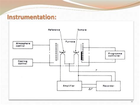 Differential thermal analysis & Differential Scanning Calorimetry