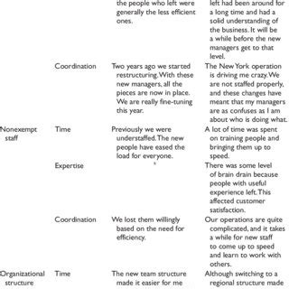 Positive and Negative Impact of Change: Examples of Reasons Provided by... | Download Table