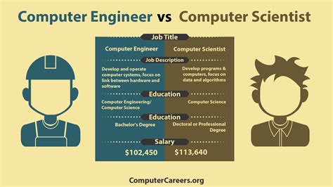 Infographic: Computer Engineer vs. Computer Scientist | ComputerCareers