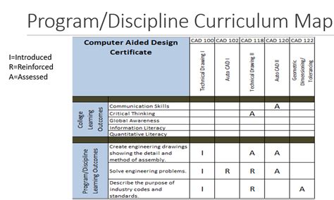 Curriculum Mapping | Waubonsee Community College