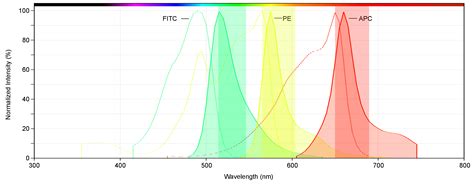 FITC (Fluorescein isothiocyanate) | AAT Bioquest