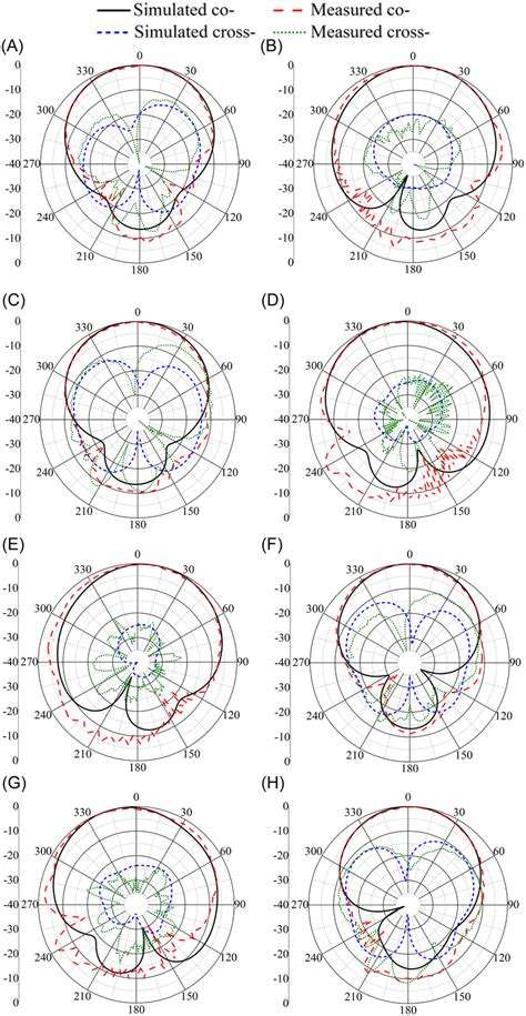 Simulated and measured radiation pattern of the antenna array at... | Download Scientific Diagram