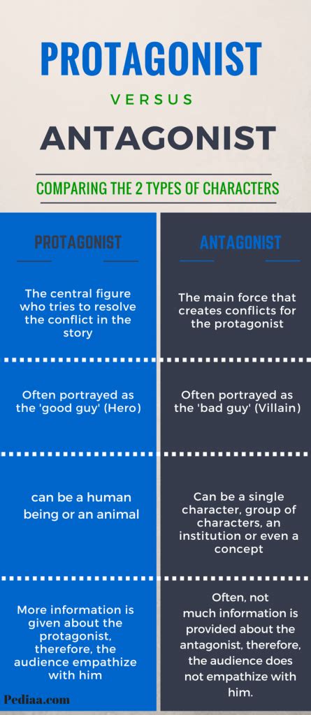 Difference Between Protagonist and Antagonist