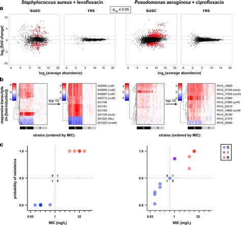 RNA-Seq and NanoString data reveal differential gene expression that... | Download Scientific ...