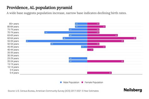 Providence, AL Population by Age - 2023 Providence, AL Age Demographics ...