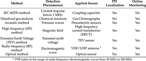 Partial discharge (PD) detection methods. | Download Scientific Diagram