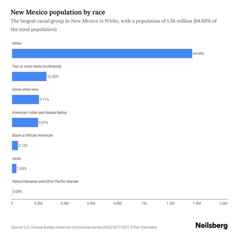 New Mexico Population by Race & Ethnicity - 2023 | Neilsberg