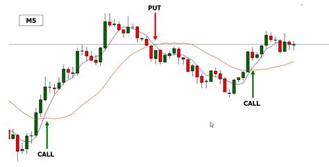 Moving Average Crossover Strategy: the simple system of immediate use