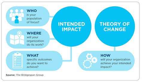 What Are Intended Impact and Theory of Change and How Can Nonprofits Use Them? - NCFP